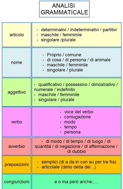 dietro analisi grammaticale